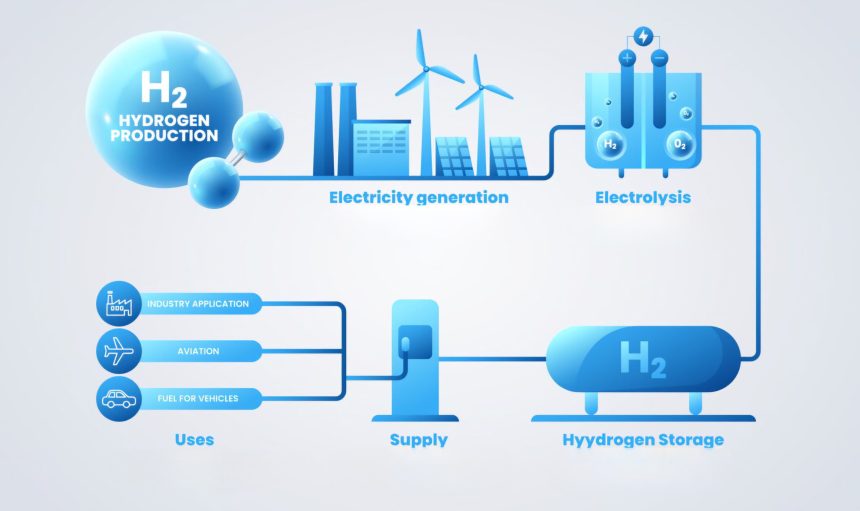 Solar Energy and Hydrogen Production