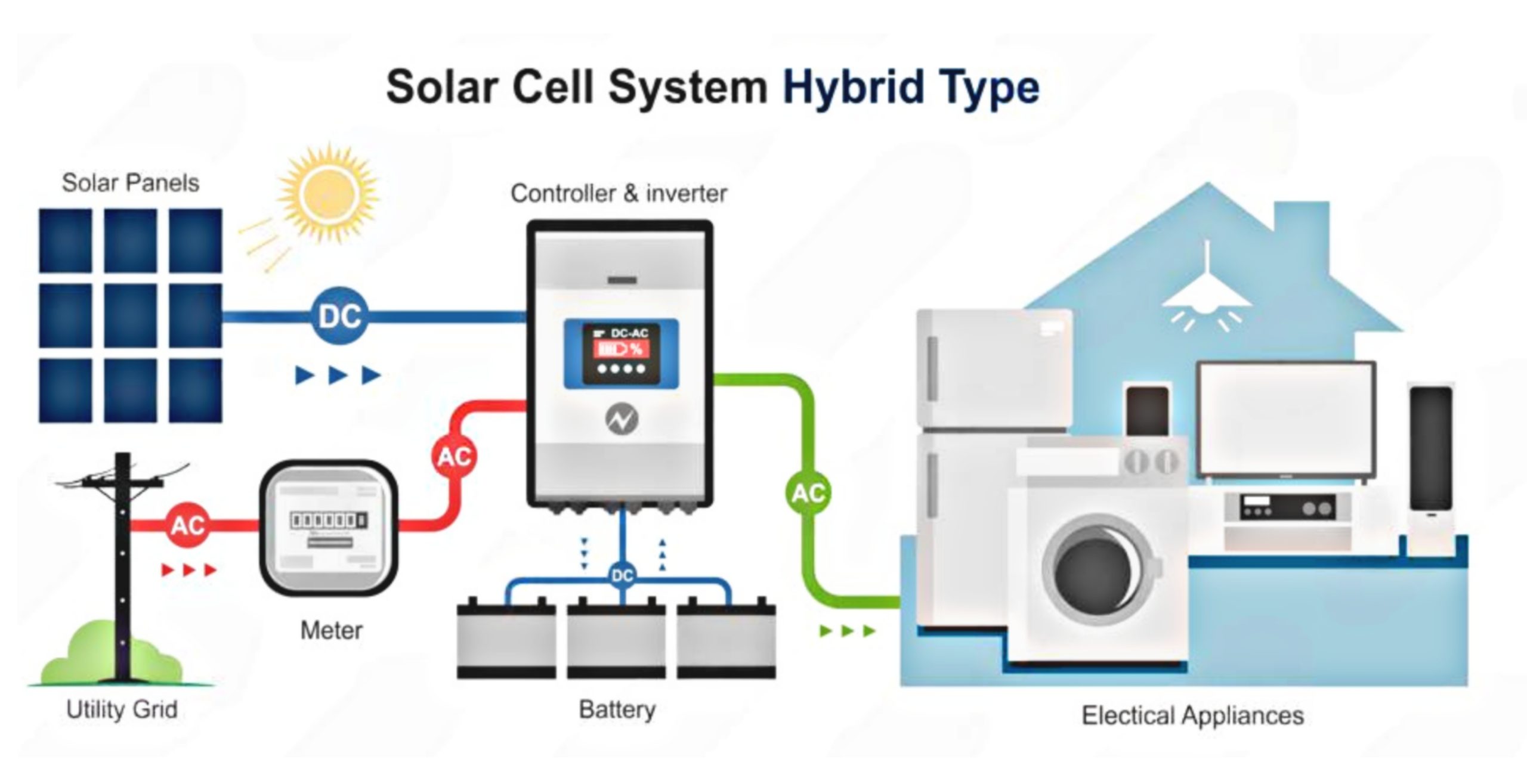 Hybrid Grid Solar System