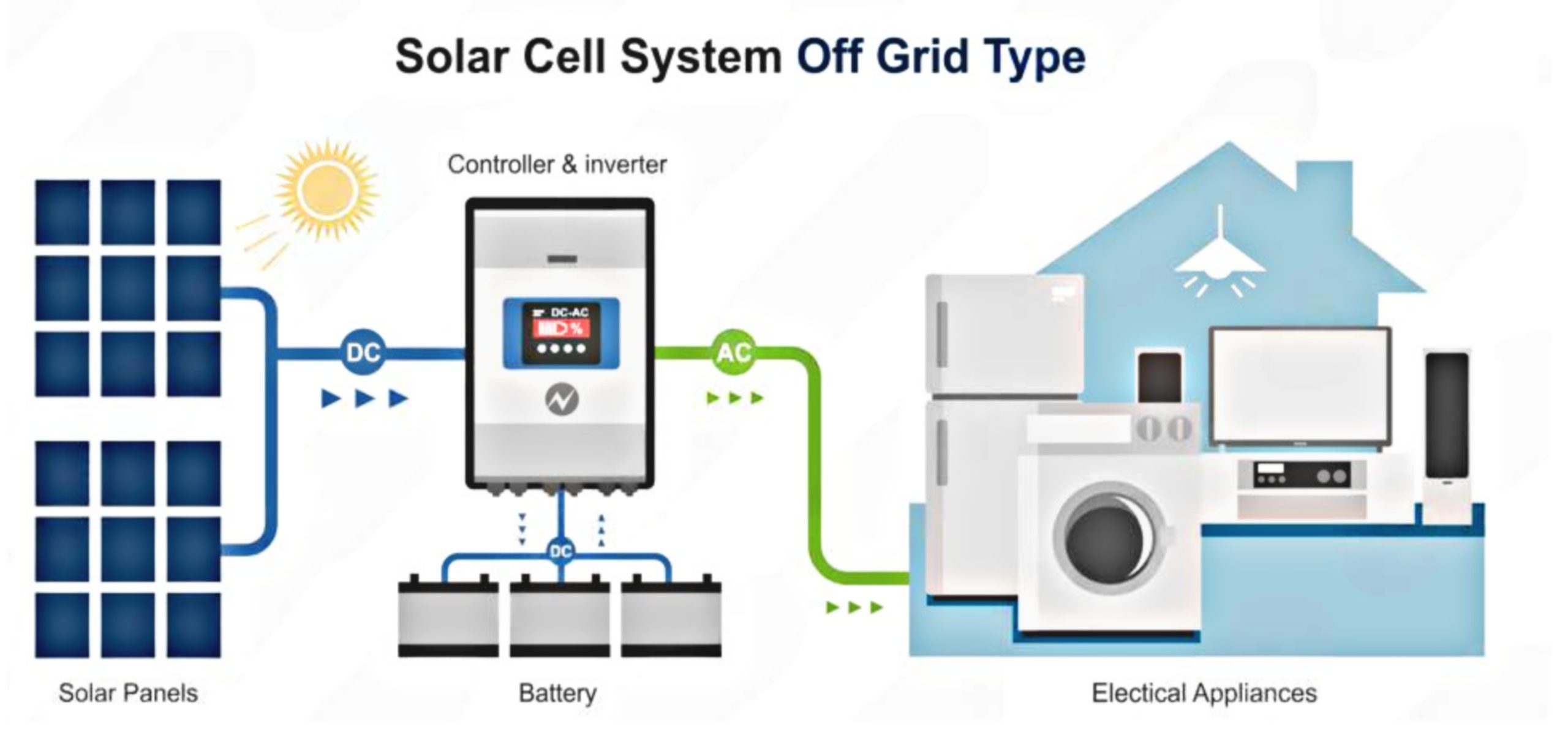 Off Grid Solar System