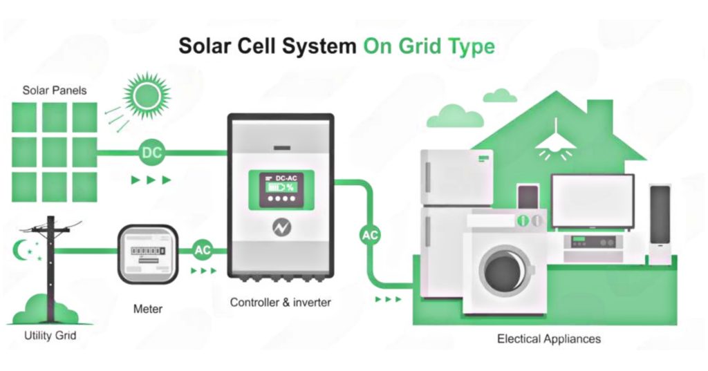 On Grid Solar System